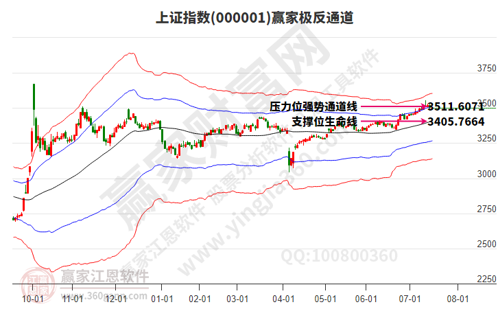 滬指贏家極反通道工具
