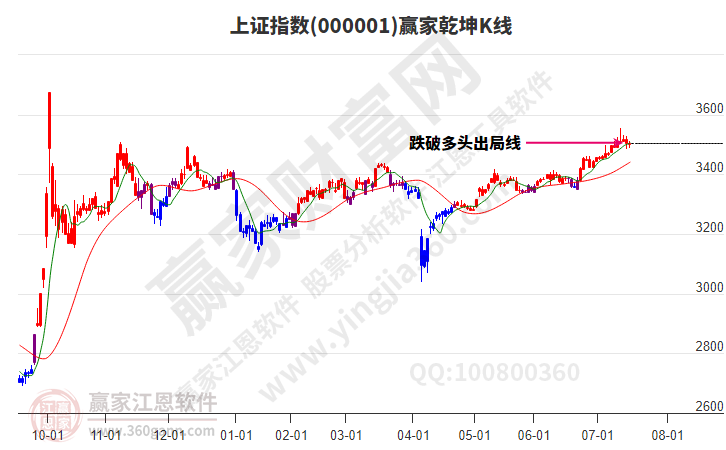 滬指贏家乾坤K線工具