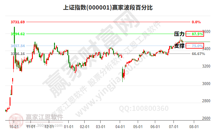 滬指贏家波段百分比工具