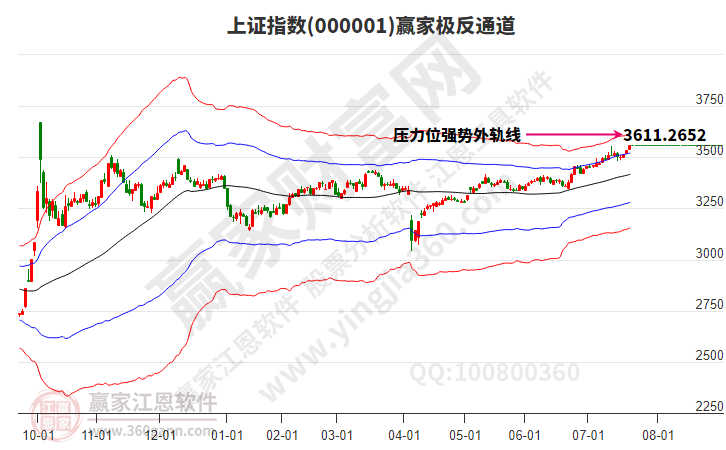 滬指贏家極反通道工具 滬指贏家極反通道工具