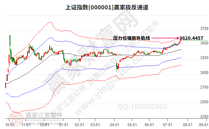 滬指贏家極反通道工具