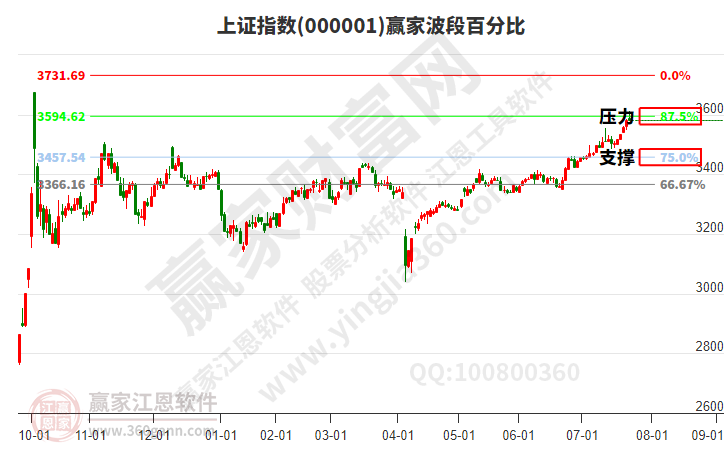 滬指贏家波段百分比工具
