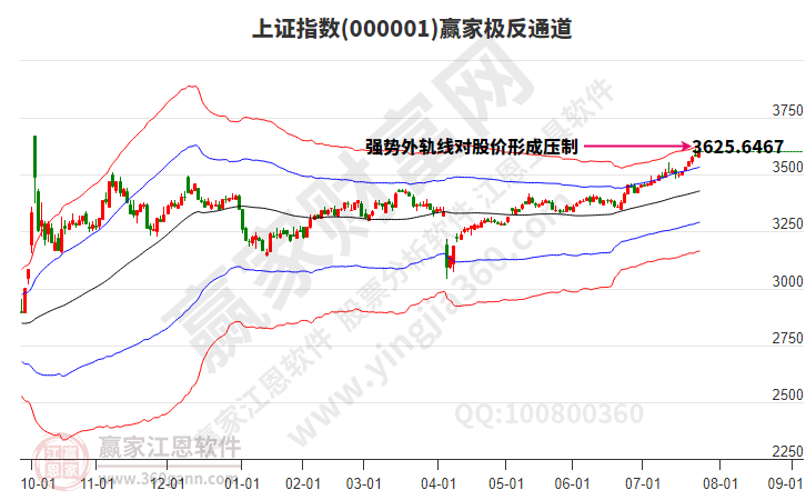 滬指贏家極反通道工具 滬指贏家極反通道工具
