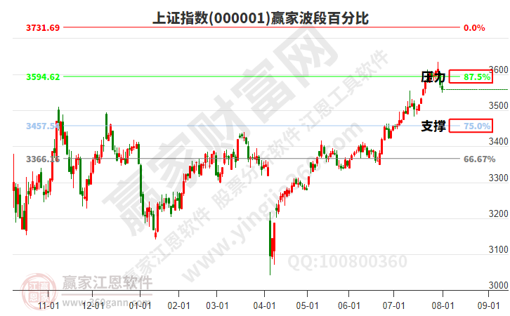 滬指贏家波段百分比工具