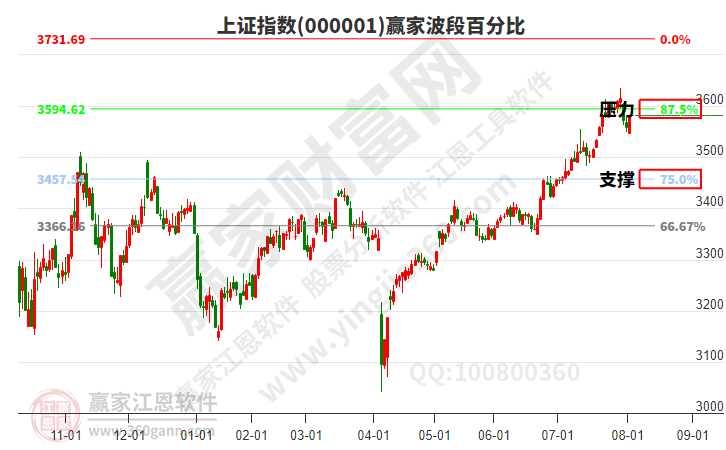 滬指贏家波段百分比工具 滬指贏家波段百分比工具