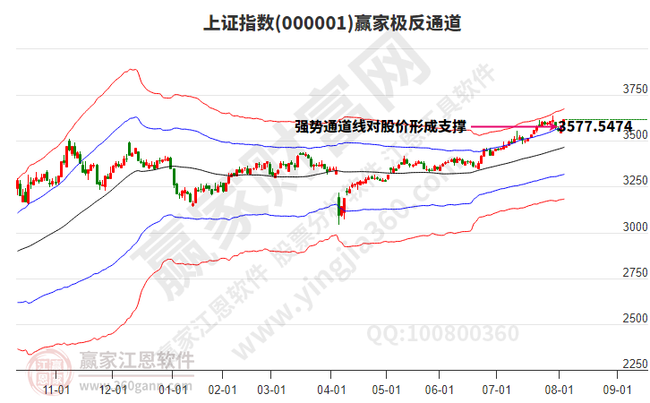 滬指贏家極反通道工具