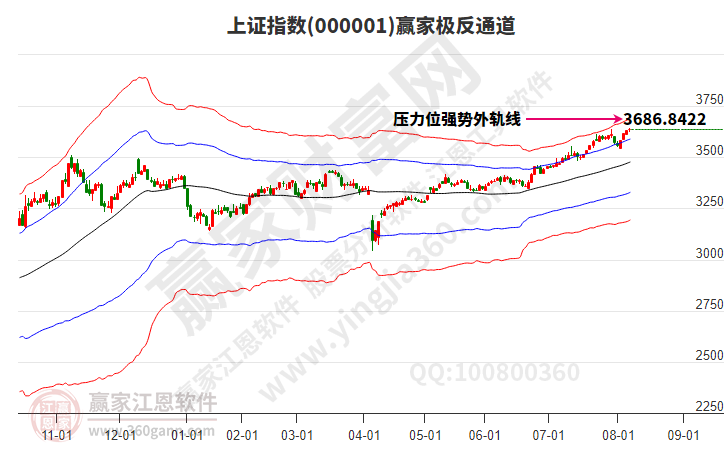 滬指贏家極反通道工具