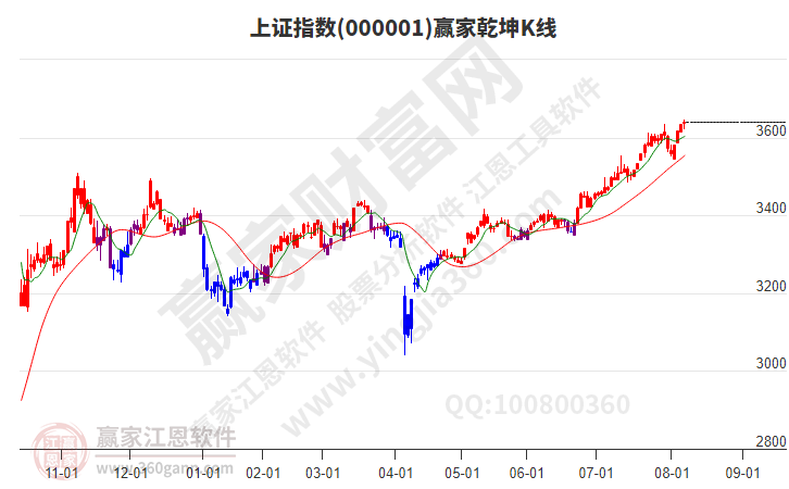 滬指贏家乾坤K線工具
