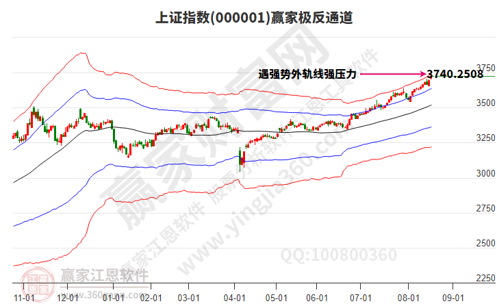 滬指贏家極反通道工具 滬指贏家極反通道工具