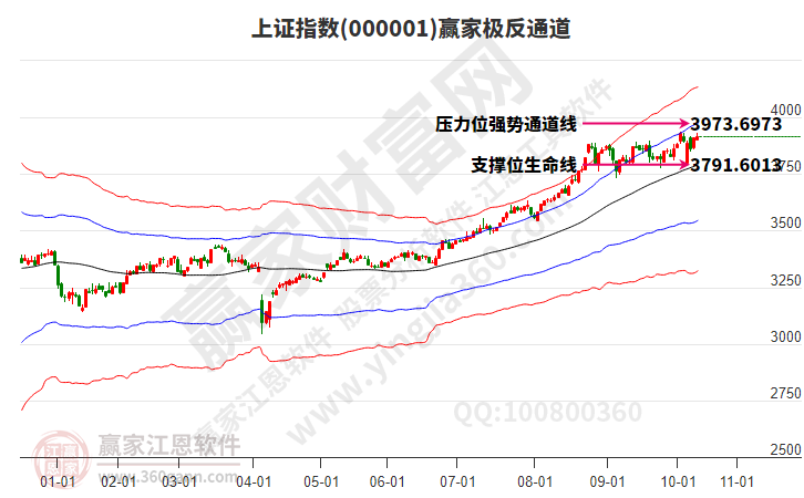 滬指贏家極反通道工具 滬指贏家極反通道工具
