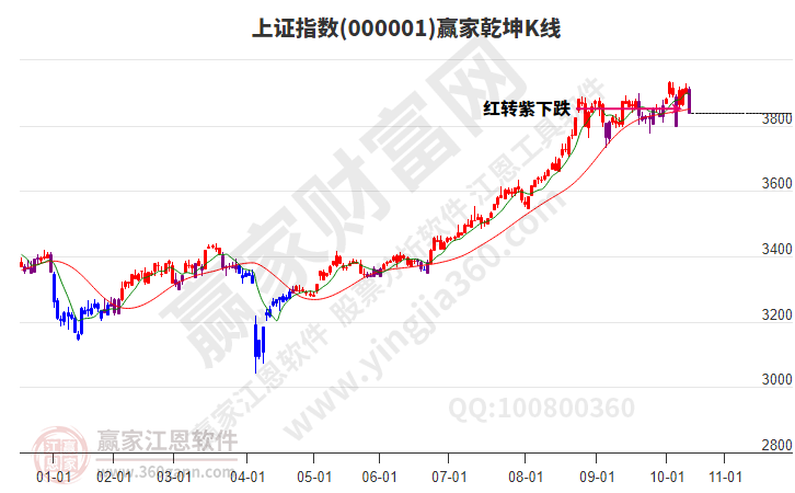 滬指贏家乾坤K線工具 滬指贏家乾坤K線工具