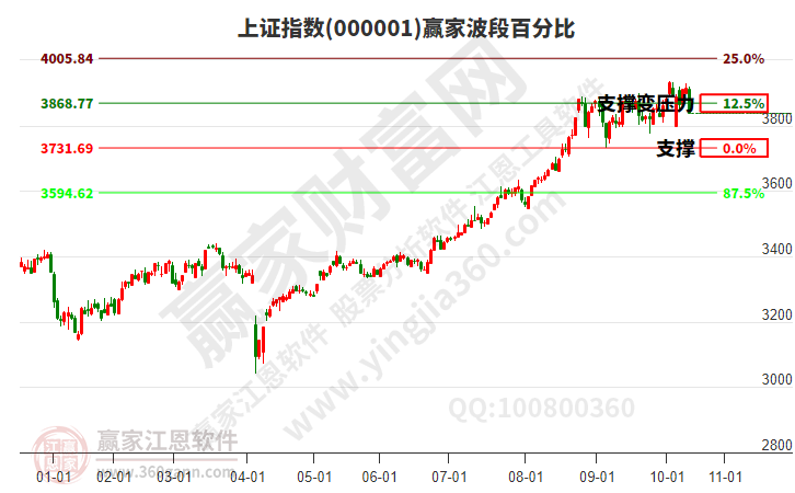 滬指贏家波段百分比工具 滬指贏家波段百分比工具