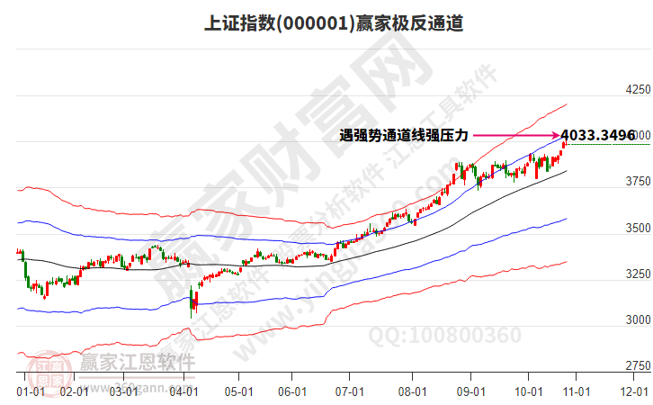 滬指贏家極反通道工具