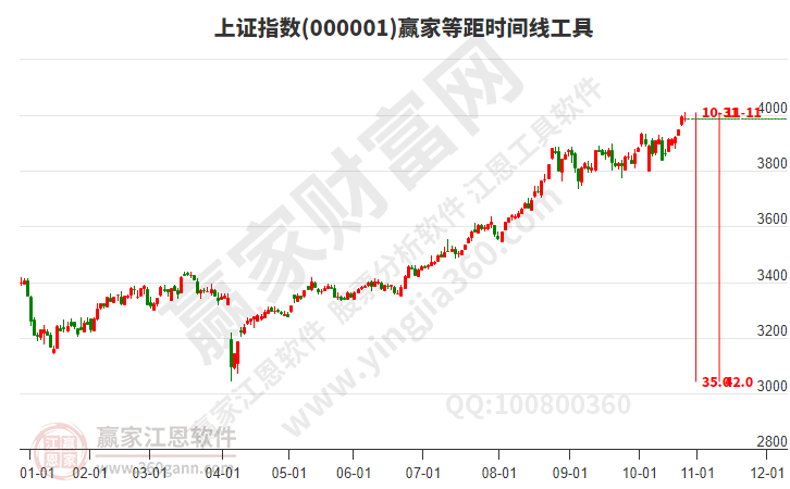 滬指贏家等距時間周期線工具