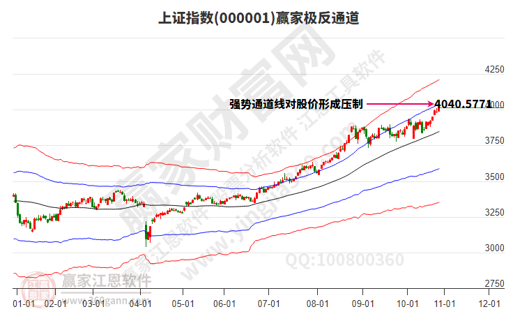 滬指贏家極反通道工具 滬指贏家極反通道工具