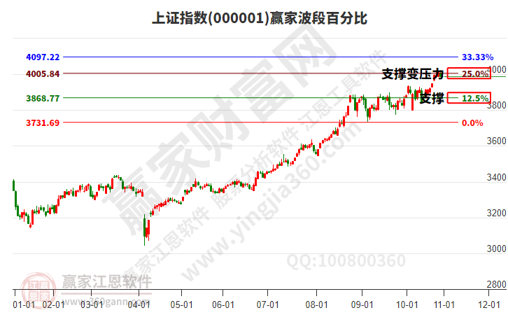 滬指贏家波段百分比工具