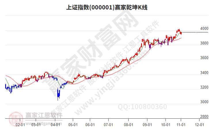 滬指贏家乾坤K線工具