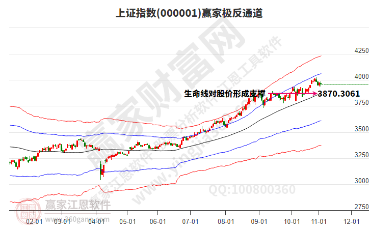 滬指贏家極反通道工具 滬指贏家極反通道工具
