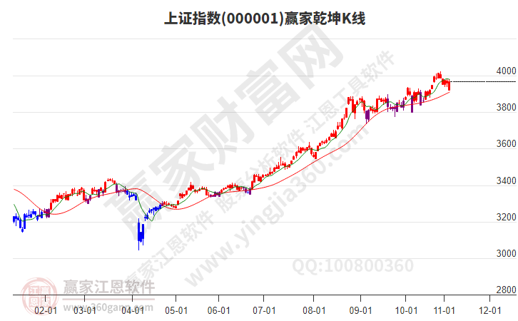 滬指贏家乾坤K線工具 滬指贏家乾坤K線工具