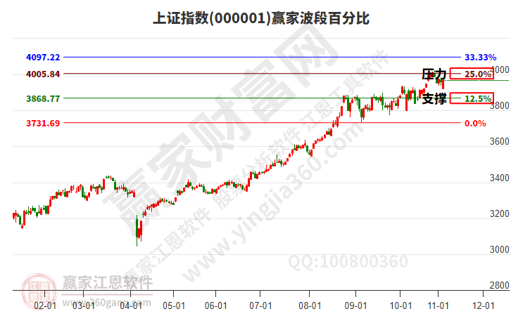 滬指贏家波段百分比工具 滬指贏家波段百分比工具