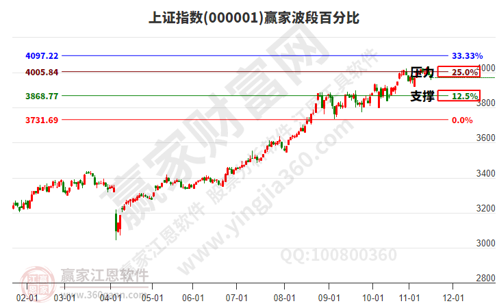 滬指贏家波段百分比工具 滬指贏家波段百分比工具