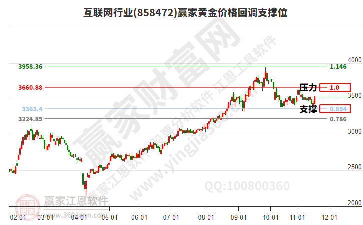 互聯(lián)網(wǎng) 互聯(lián)網(wǎng)