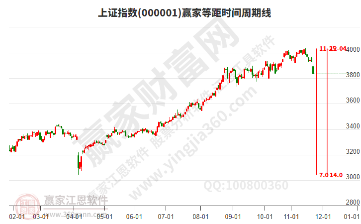 滬指贏家等距時間周期線工具 滬指贏家等距時間周期線工具