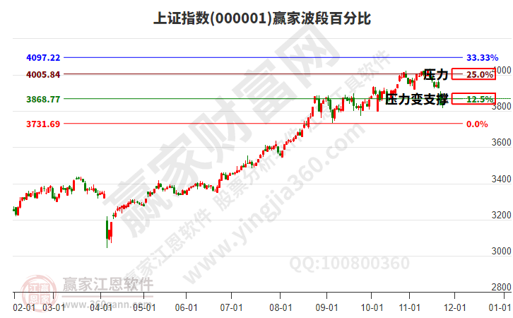 滬指贏家波段百分比工具 滬指贏家波段百分比工具