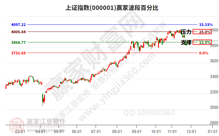 滬指贏家波段百分比工具 滬指贏家波段百分比工具