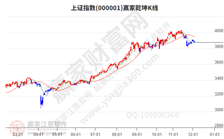 滬指贏家乾坤K線工具