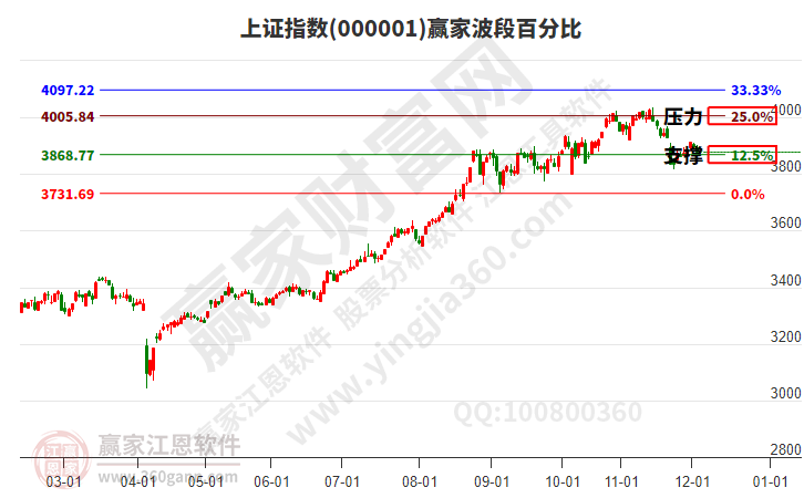 滬指贏家波段百分比工具