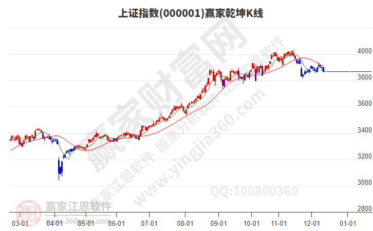 滬指贏家乾坤K線工具